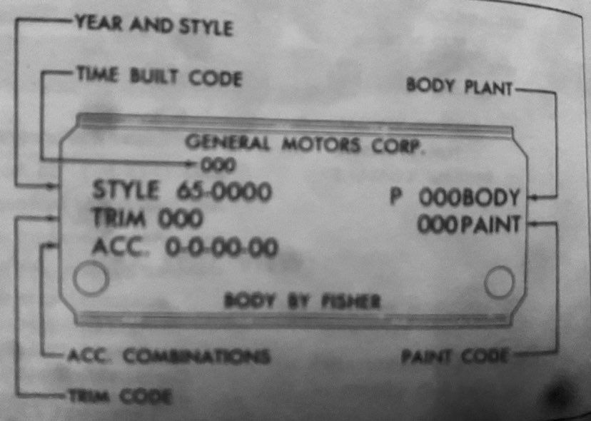 Illustration of a 1965 Fisher Body plate with callouts naming each code field